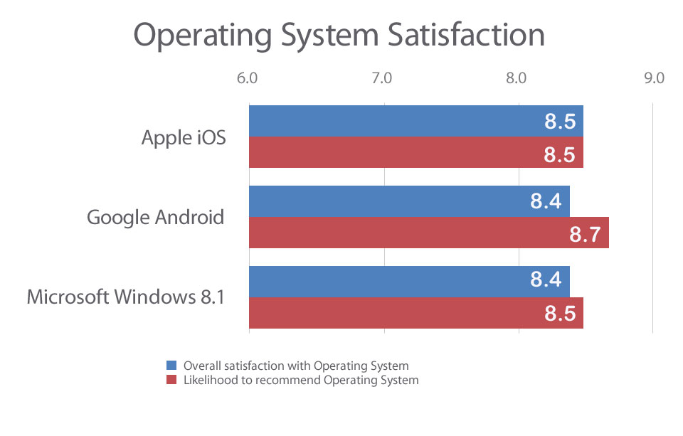 Operating System Satisfaction